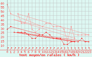 Courbe de la force du vent pour Wasserkuppe