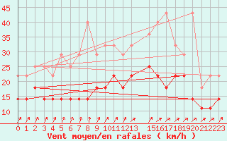 Courbe de la force du vent pour Lige Bierset (Be)