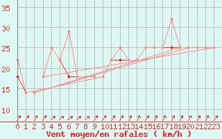 Courbe de la force du vent pour Langoytangen