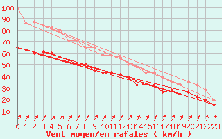 Courbe de la force du vent pour South Uist Range