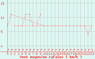 Courbe de la force du vent pour Gutenstein-Mariahilfberg