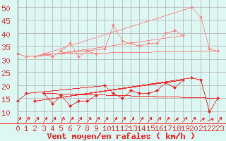 Courbe de la force du vent pour Besanon (25)