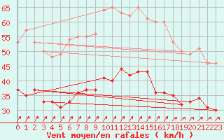 Courbe de la force du vent pour Chlons-en-Champagne (51)