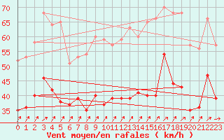 Courbe de la force du vent pour Cap Gris-Nez (62)