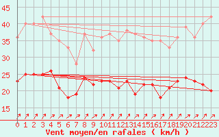 Courbe de la force du vent pour Dinard (35)