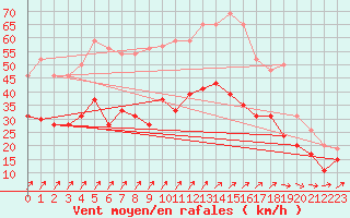 Courbe de la force du vent pour Port-en-Bessin (14)