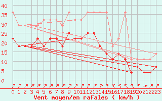 Courbe de la force du vent pour Giessen