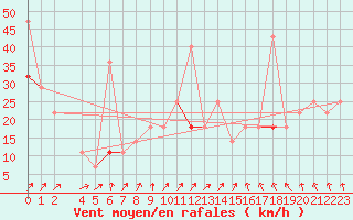 Courbe de la force du vent pour Kvitfjell