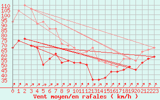 Courbe de la force du vent pour Cairngorm