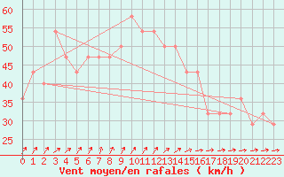 Courbe de la force du vent pour Rauma Kylmapihlaja