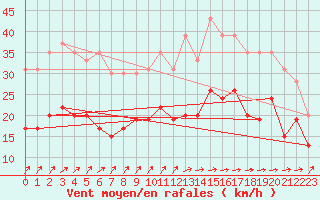 Courbe de la force du vent pour Lannion (22)