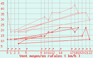 Courbe de la force du vent pour Sint Katelijne-waver (Be)