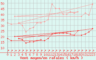 Courbe de la force du vent pour Ploumanac