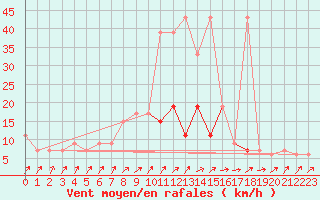 Courbe de la force du vent pour Tesseboelle