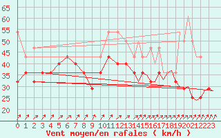 Courbe de la force du vent pour Vlissingen