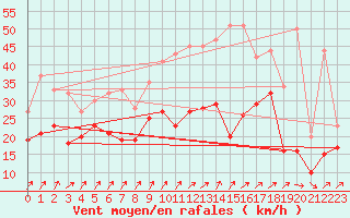 Courbe de la force du vent pour Roissy (95)