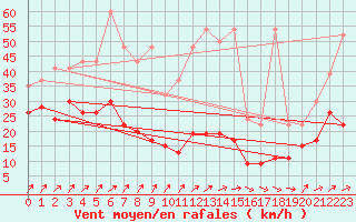 Courbe de la force du vent pour Napf (Sw)