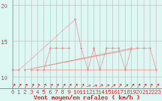 Courbe de la force du vent pour Mullingar