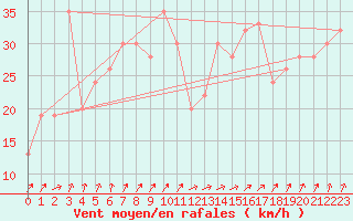 Courbe de la force du vent pour Kegnaes