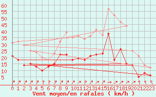 Courbe de la force du vent pour Chteauroux (36)