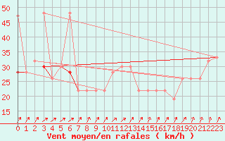 Courbe de la force du vent pour Valley