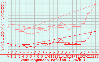 Courbe de la force du vent pour Lanvoc (29)