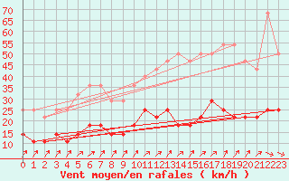Courbe de la force du vent pour Elsenborn (Be)