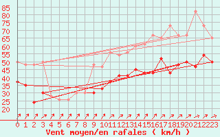 Courbe de la force du vent pour Isle Of Portland