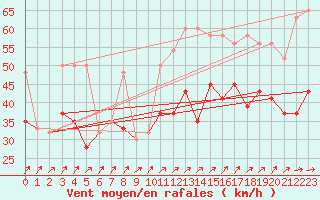 Courbe de la force du vent pour Capel Curig