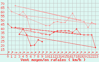 Courbe de la force du vent pour Capel Curig