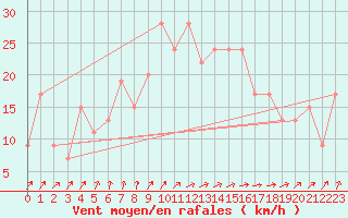 Courbe de la force du vent pour Linton-On-Ouse