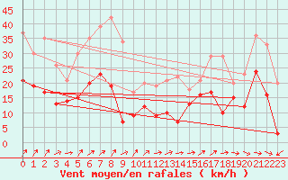 Courbe de la force du vent pour Grenoble/St-Etienne-St-Geoirs (38)