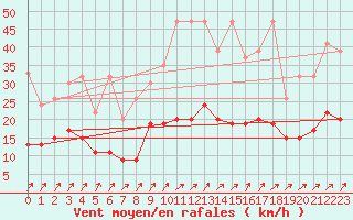 Courbe de la force du vent pour Payerne (Sw)