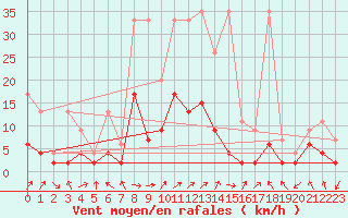 Courbe de la force du vent pour Berne Liebefeld (Sw)