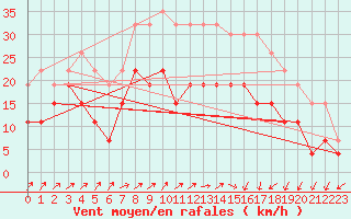 Courbe de la force du vent pour Caen (14)