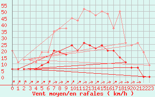 Courbe de la force du vent pour Les Eplatures - La Chaux-de-Fonds (Sw)