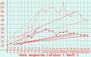 Courbe de la force du vent pour Poitiers (86)