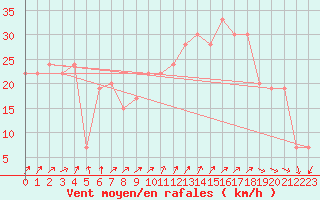 Courbe de la force du vent pour Madrid / Barajas (Esp)