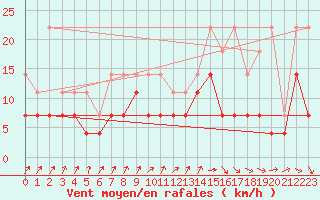 Courbe de la force du vent pour Beitem (Be)