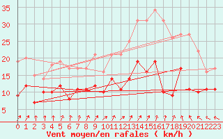 Courbe de la force du vent pour Creil (60)