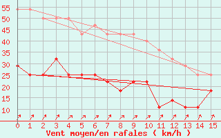 Courbe de la force du vent pour Martin De Vivies Ile Amsterdam