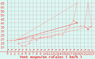 Courbe de la force du vent pour Valentia Observatory