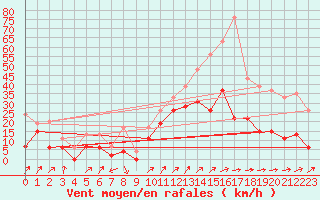 Courbe de la force du vent pour Hyres (83)