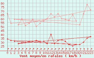 Courbe de la force du vent pour Ploumanac