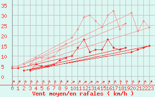 Courbe de la force du vent pour Luechow