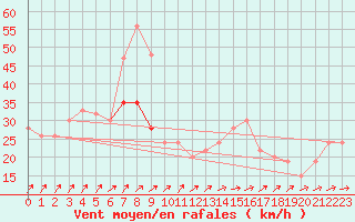 Courbe de la force du vent pour Capel Curig