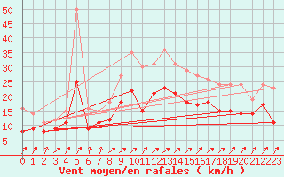 Courbe de la force du vent pour Chemnitz