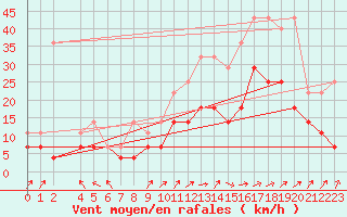 Courbe de la force du vent pour Koksijde (Be)