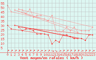 Courbe de la force du vent pour Napf (Sw)