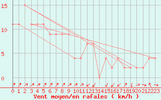 Courbe de la force du vent pour Aviemore